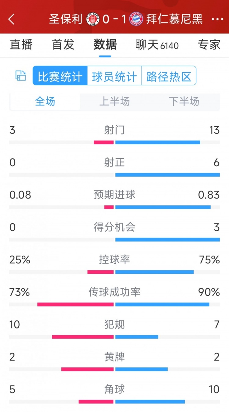 拜仁1-0圣保利全場(chǎng)數(shù)據(jù)：射門(mén)13-3，射正6-0，得分機(jī)會(huì)3-0