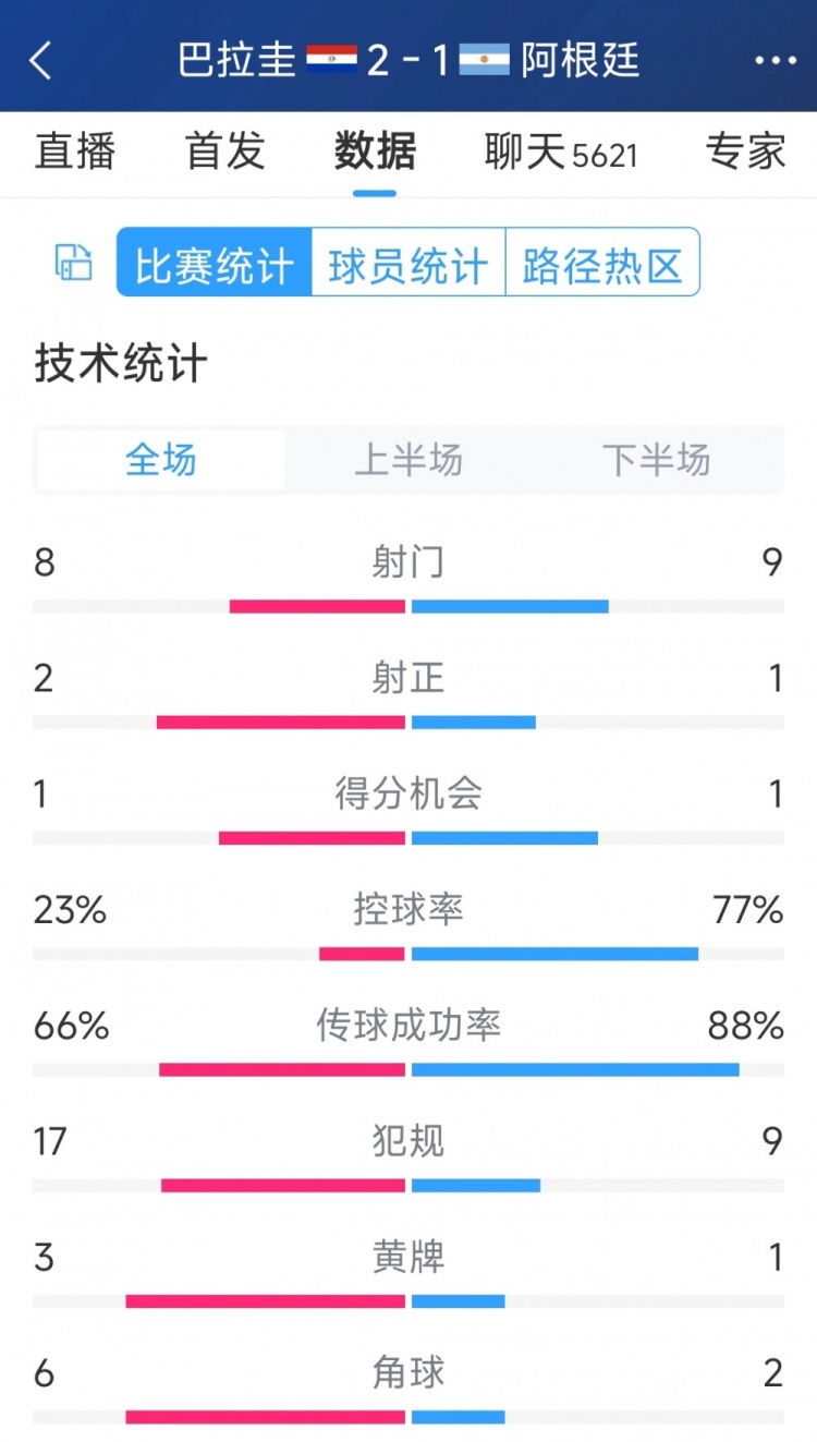 阿根廷1-2巴拉圭全場數(shù)據(jù)：射門9-8，射正1-2，阿根廷控球率77%