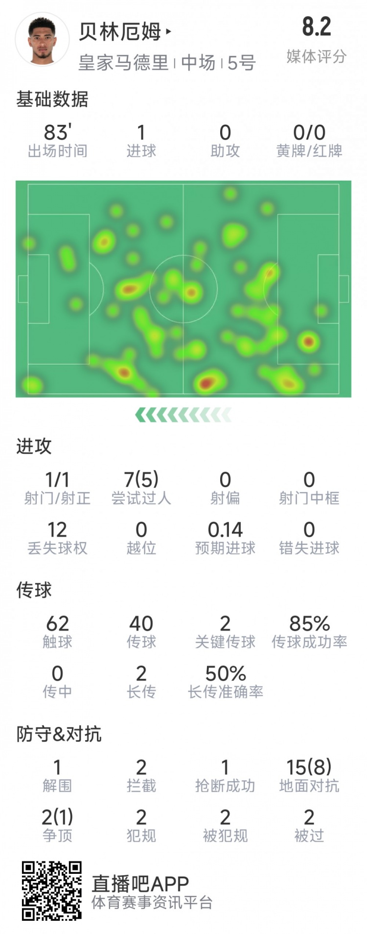 貝林厄姆本場數據：1粒進球，2次關鍵傳球，5次成功過人